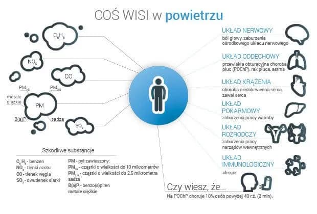 Smog objawy: Jak rozpoznać skutki narażenia na zanieczyszczenia powietrza