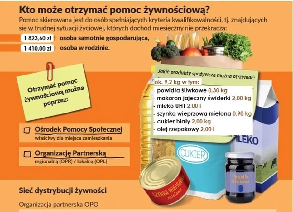Jak otrzymać pomoc żywnościową: warunki, dokumenty i gdzie się zgłosić