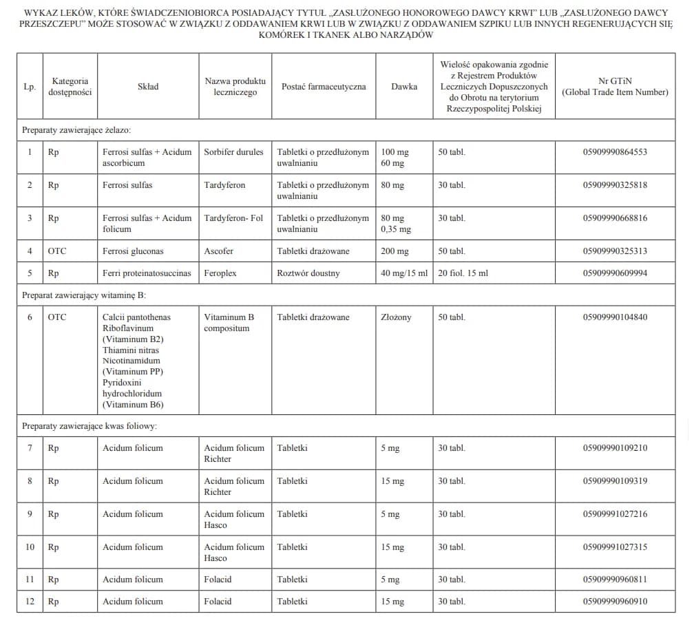 Aktualna lista leków dla zasłużonych krwiodawców: przywileje i ulgi 2025
