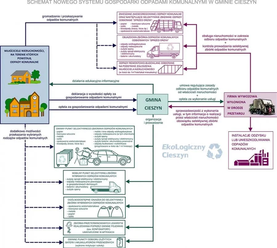 Audyt logistyczno-techniczny – analiza systemu gospodarowania odpadami