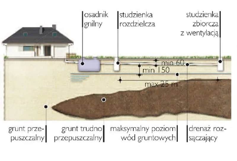 Udrożnienie drenaży w oczyszczalni: skuteczne sposoby na zatkany odpływ