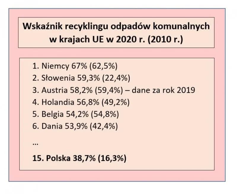 Recykling w Polsce: Wyzwania i statystyki, które zaskakują