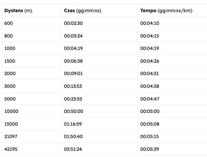 Jak obliczyć i poprawić tempo maratonu? Wskazówki dla biegaczy
